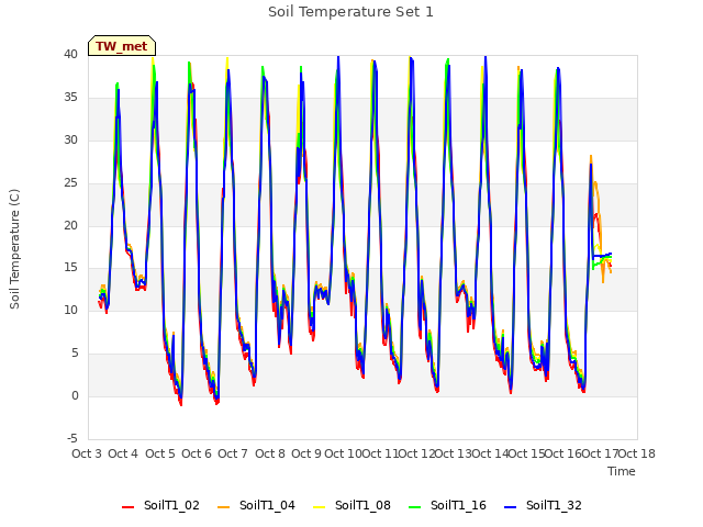 plot of Soil Temperature Set 1