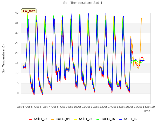 plot of Soil Temperature Set 1