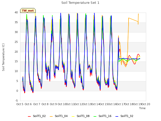 plot of Soil Temperature Set 1