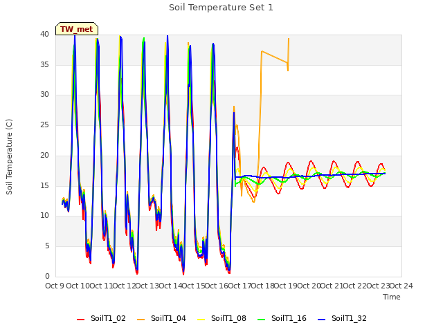 plot of Soil Temperature Set 1