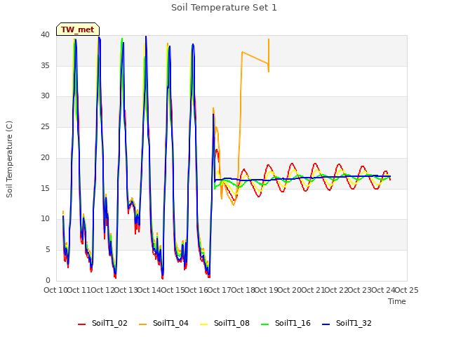 plot of Soil Temperature Set 1