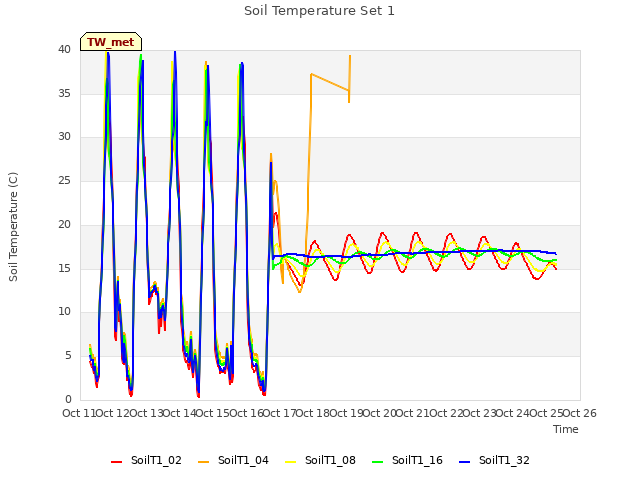 plot of Soil Temperature Set 1