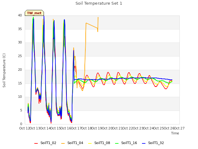 plot of Soil Temperature Set 1