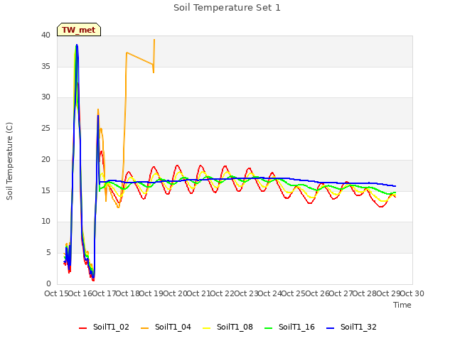 plot of Soil Temperature Set 1