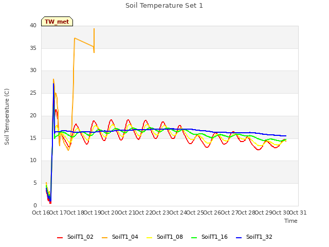 plot of Soil Temperature Set 1