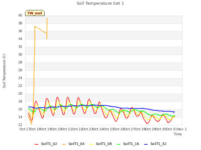 plot of Soil Temperature Set 1