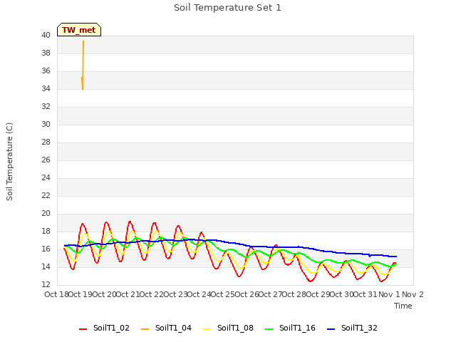 plot of Soil Temperature Set 1