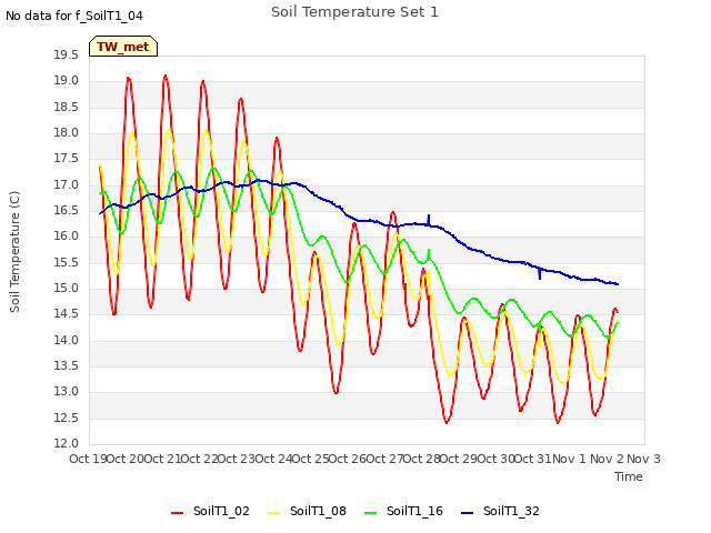 plot of Soil Temperature Set 1