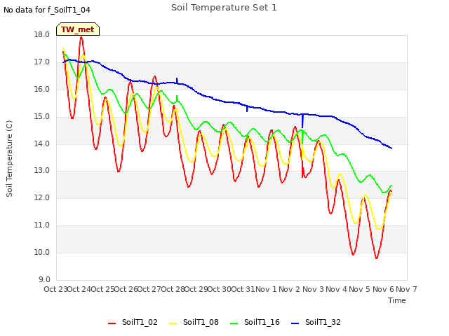 plot of Soil Temperature Set 1