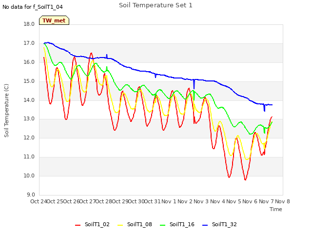 plot of Soil Temperature Set 1