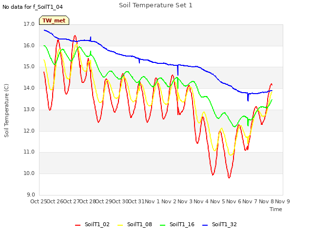 plot of Soil Temperature Set 1