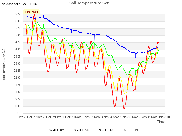 plot of Soil Temperature Set 1