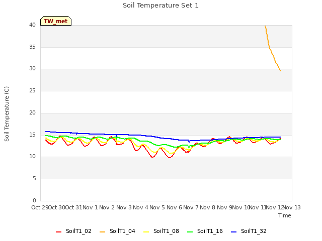 plot of Soil Temperature Set 1