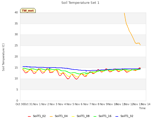 plot of Soil Temperature Set 1