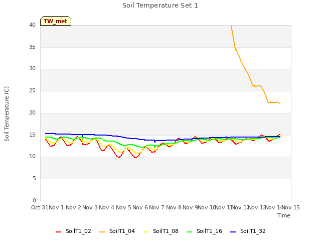 plot of Soil Temperature Set 1