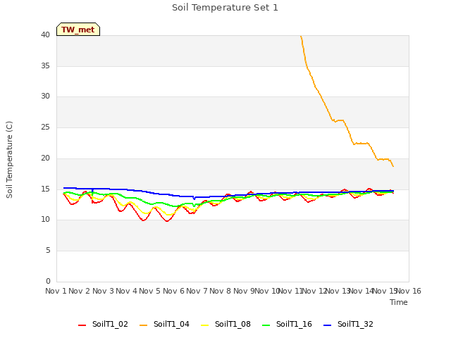 plot of Soil Temperature Set 1