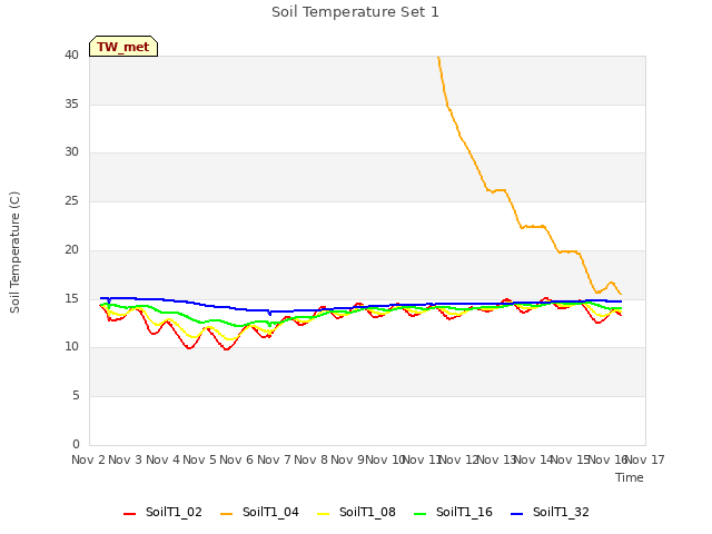 plot of Soil Temperature Set 1