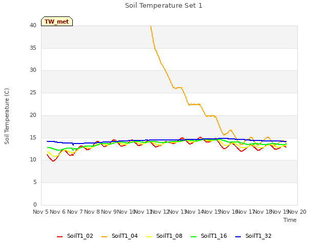 plot of Soil Temperature Set 1