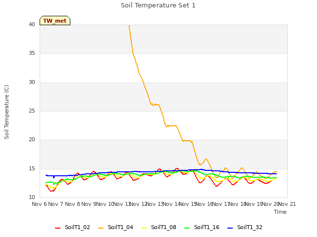 plot of Soil Temperature Set 1