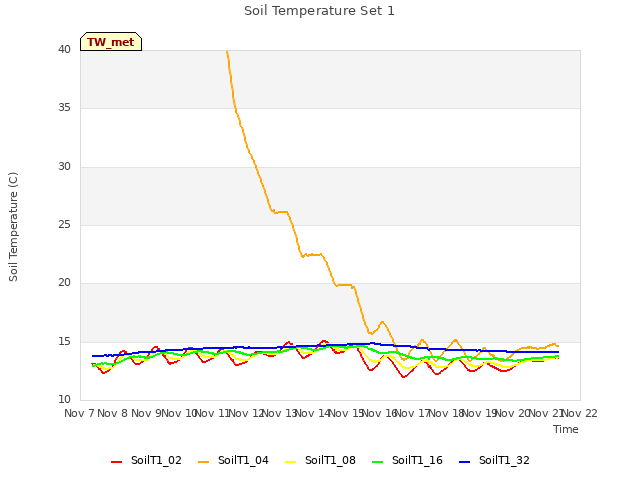 plot of Soil Temperature Set 1