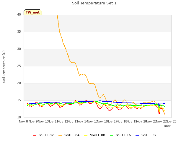 plot of Soil Temperature Set 1