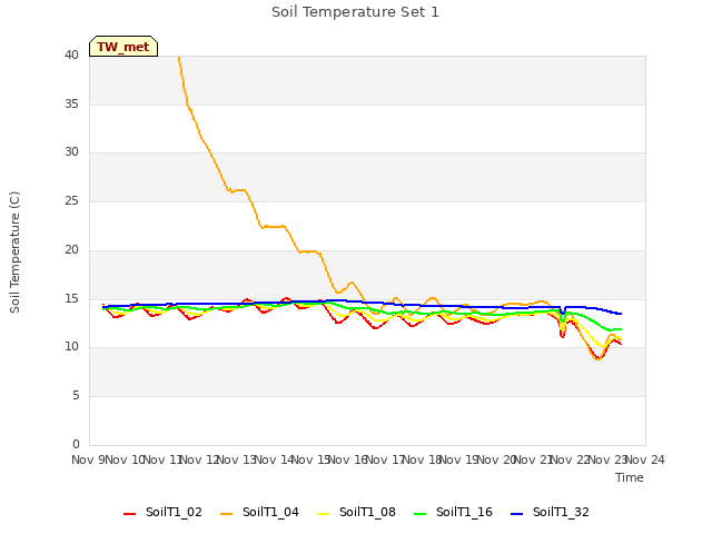 plot of Soil Temperature Set 1