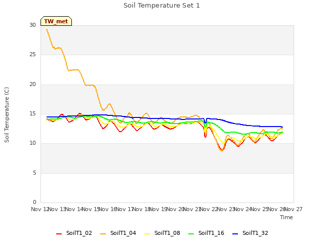 plot of Soil Temperature Set 1