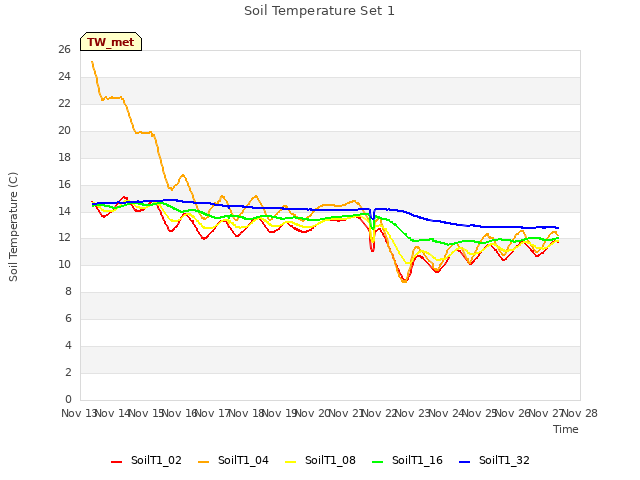 plot of Soil Temperature Set 1