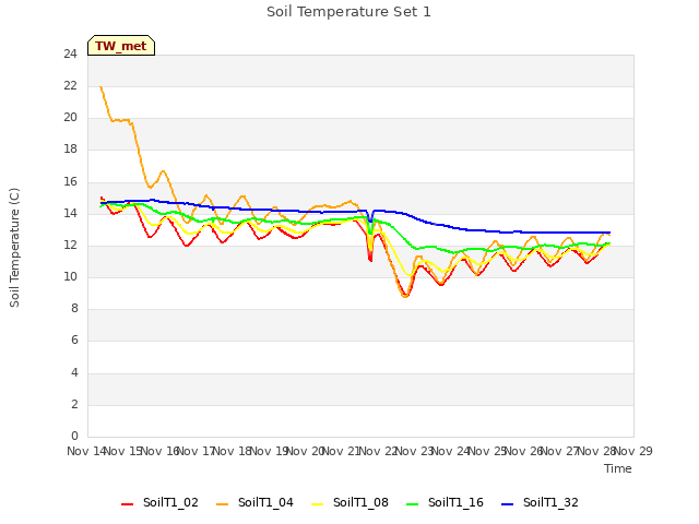 plot of Soil Temperature Set 1