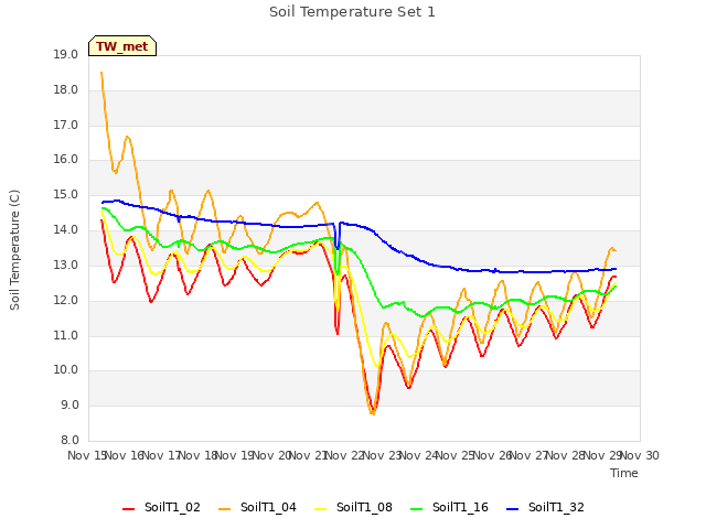 plot of Soil Temperature Set 1