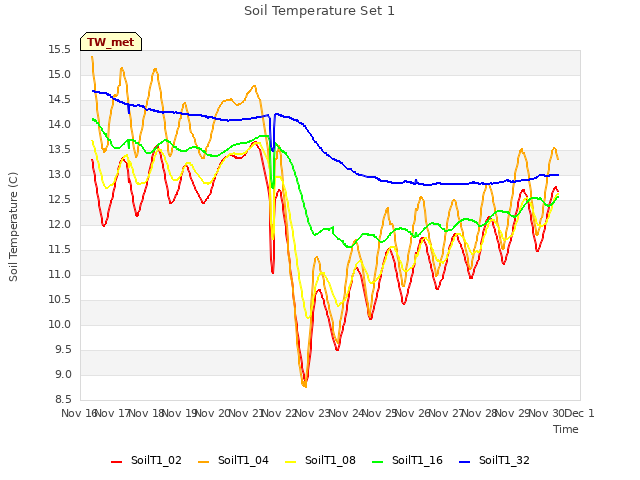 plot of Soil Temperature Set 1