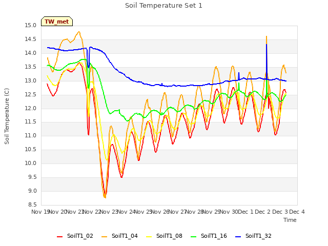 plot of Soil Temperature Set 1