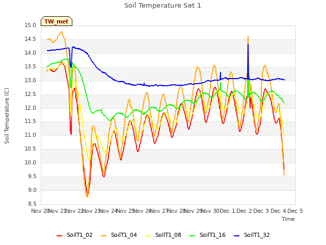 plot of Soil Temperature Set 1