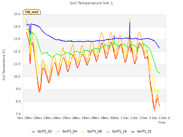 plot of Soil Temperature Set 1