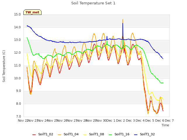 plot of Soil Temperature Set 1