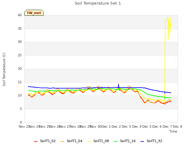 plot of Soil Temperature Set 1