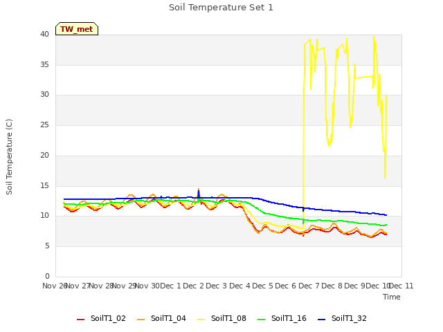 plot of Soil Temperature Set 1