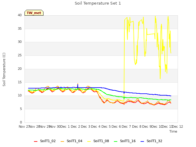 plot of Soil Temperature Set 1