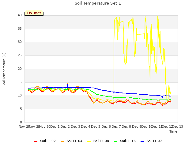 plot of Soil Temperature Set 1