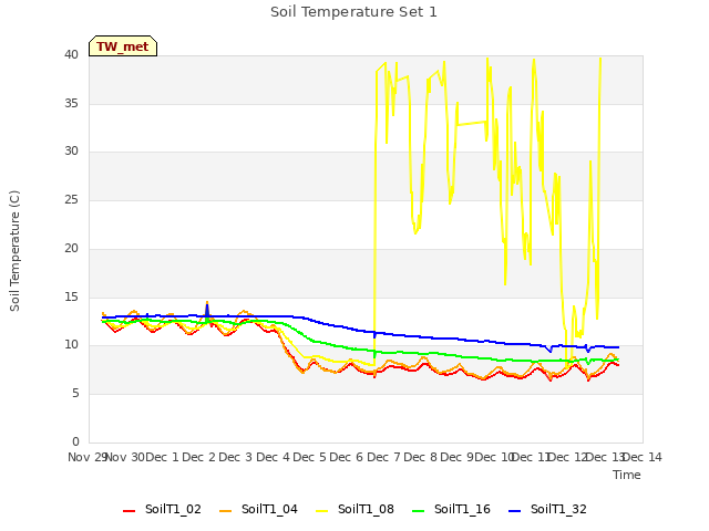 plot of Soil Temperature Set 1