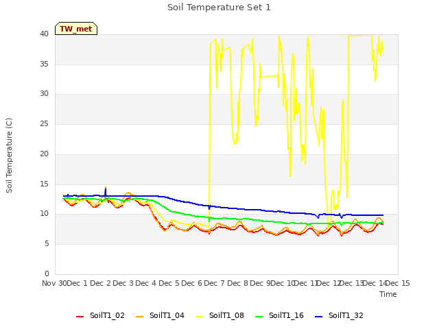 plot of Soil Temperature Set 1