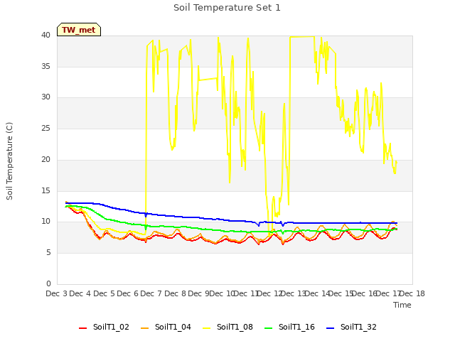 plot of Soil Temperature Set 1