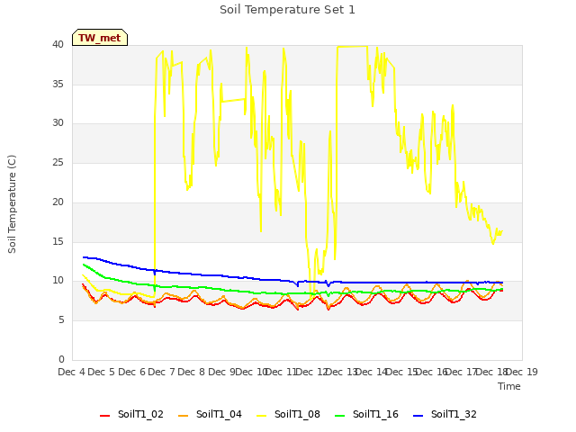 plot of Soil Temperature Set 1