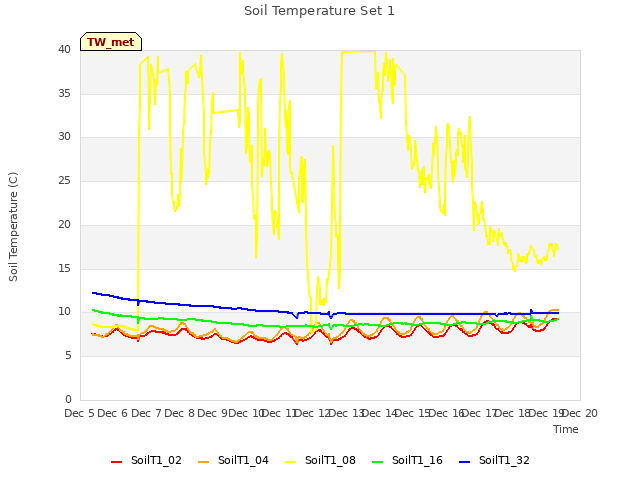 plot of Soil Temperature Set 1