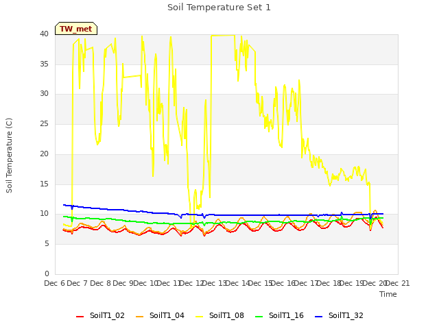 plot of Soil Temperature Set 1