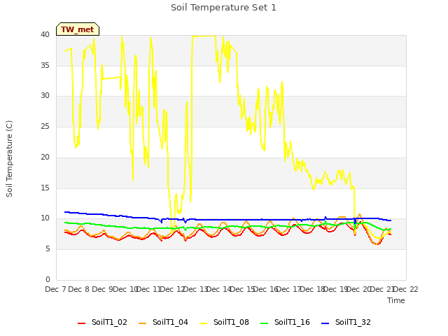 plot of Soil Temperature Set 1