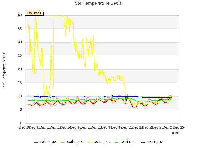 plot of Soil Temperature Set 1