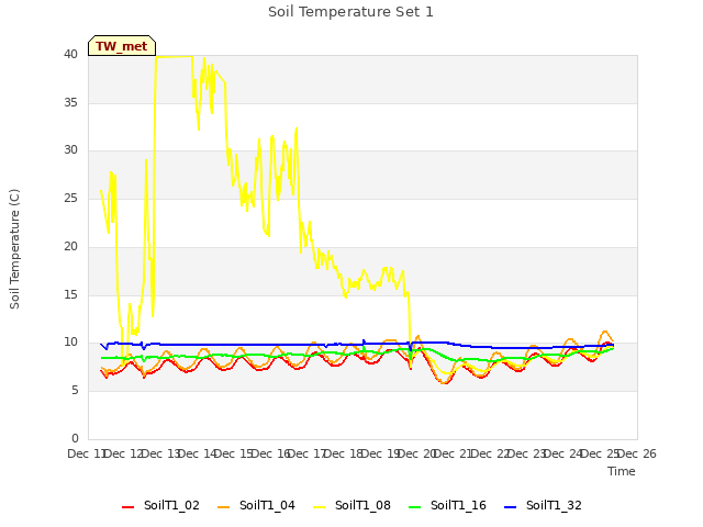 plot of Soil Temperature Set 1