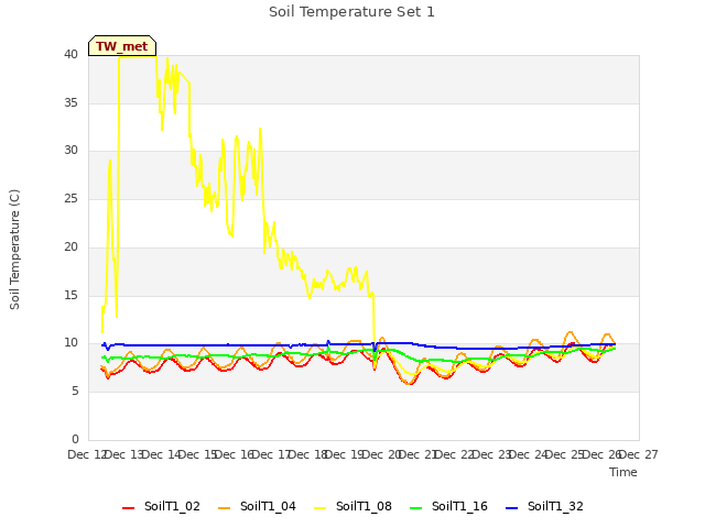 plot of Soil Temperature Set 1