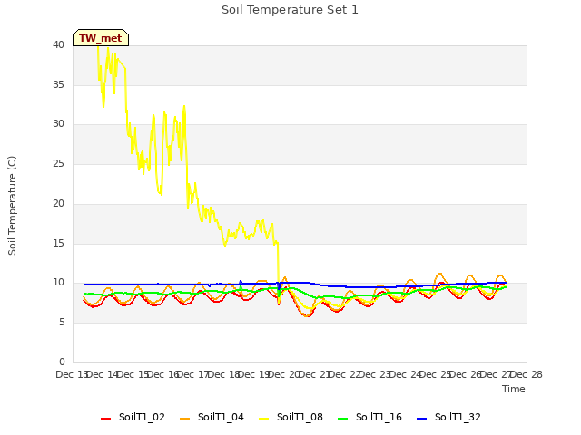 plot of Soil Temperature Set 1